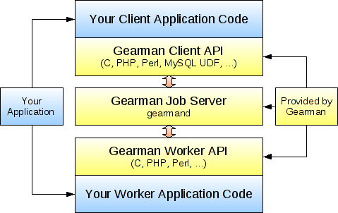 How Does Gearman Work